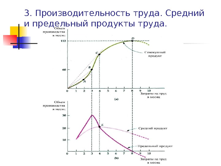 Средний продукт переменного ресурса. Совокупный средний и предельный продукт. Общий средний и предельный продукты факторов производства. Графики предельного и среднего продукта труда. Средний и предельный продукт труда график.