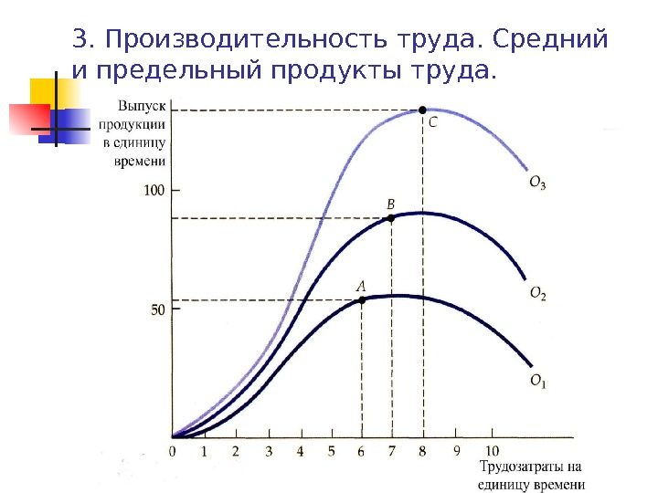 3 производительность труда