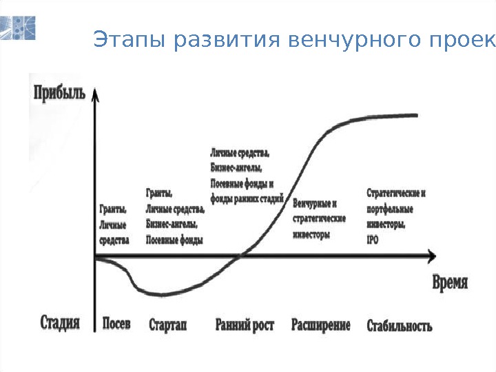 Жизненный цикл бизнес плана