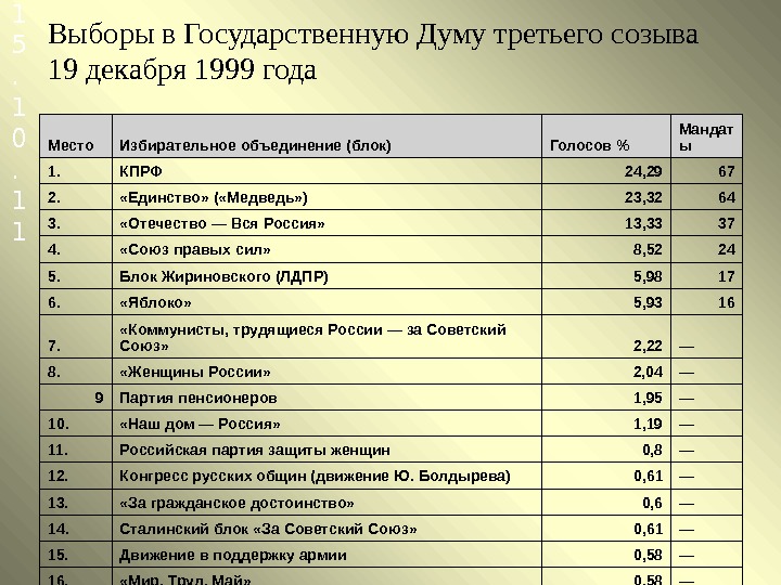 Проведение выборов в 1 государственную думу. Выборы 1999 года в государственную Думу. Результаты выборов в Госдуму 1999. Итоги выборов в Госдуму в 1999 г. Итоги выборов в Думу в 1999 году.