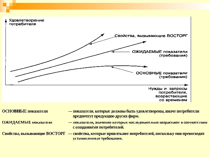 Свойства потребителей