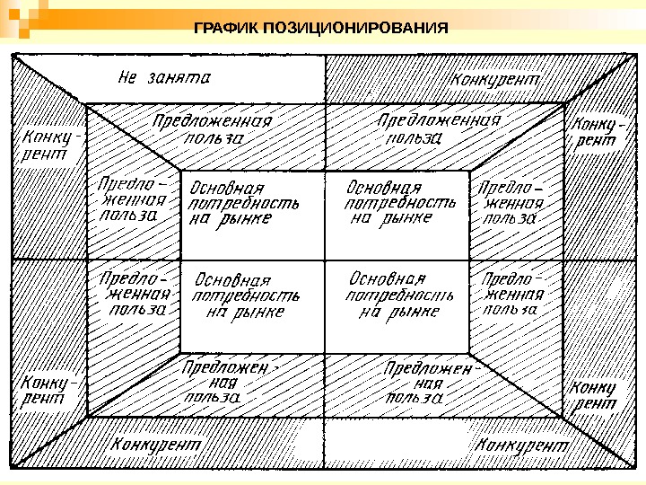 Схема позиционирования товара пример