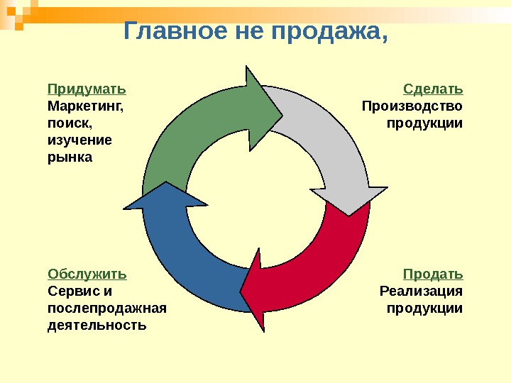 Рынок создать. Лояльность клиентов. Лестница лояльности клиентов. Маркетинг поиск и изучение рынка. Лояльный клиент.