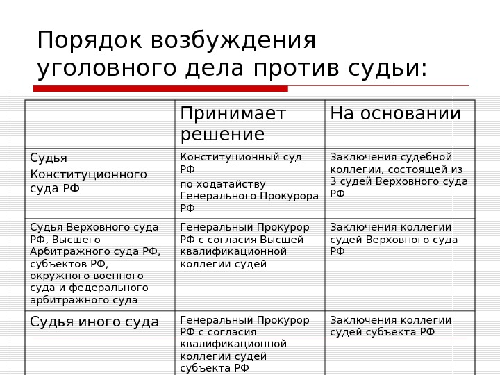 Возбуждение дела в отношении судей. Порядок возбуждения уголовного дела. Процедура возбуждения уголовного дела. Каков порядок возбуждения в отношении судьи уголовного дела.. Процедура возбуждения уголовного дела в отношении судьи.