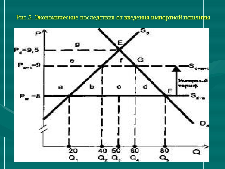 4 2 1 5 экономическая. Последствия введения экспортной пошлины. Введение импортной пошлины. Экономические последствия введения импортных пошлин. Последствия введения таможенного тарифа на импорт.