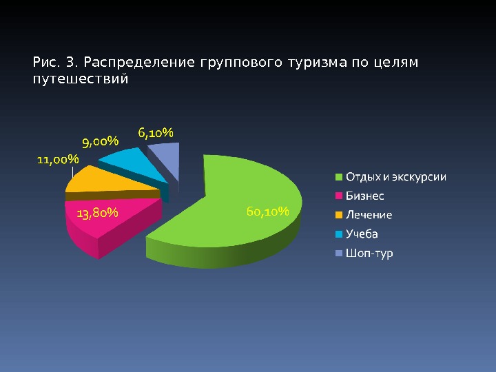 Самым распространенным видом. Диаграмма международного туризма. Виды туризма статистика. Цели туристических поездок. Самые популярные виды туризма.