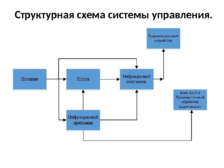 Структурная схема системы управления