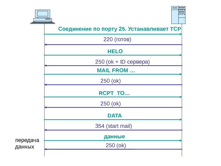 Mailing data. Протоколы прикладного уровня с портами. Прикладной протокол на порту 1521.