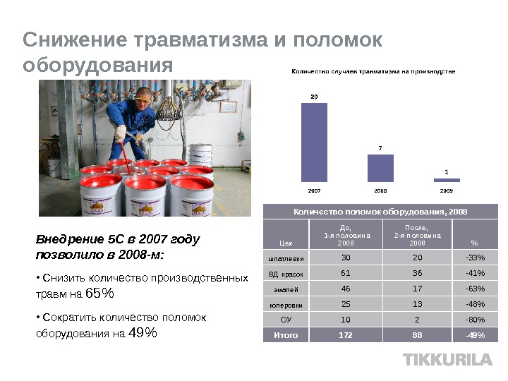 Количество оборудования. Тиккурила презентация. Презентация пример Lean в Tikkurila.