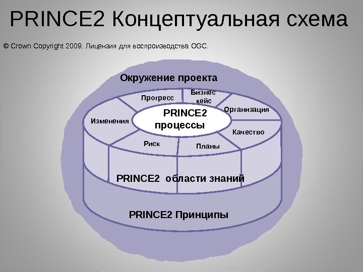 Принц 2 управление проектами