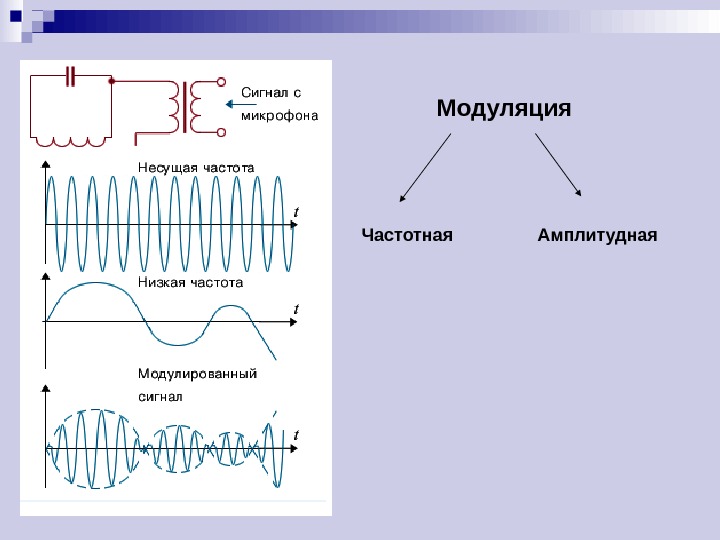 Виды модуляции сигналов