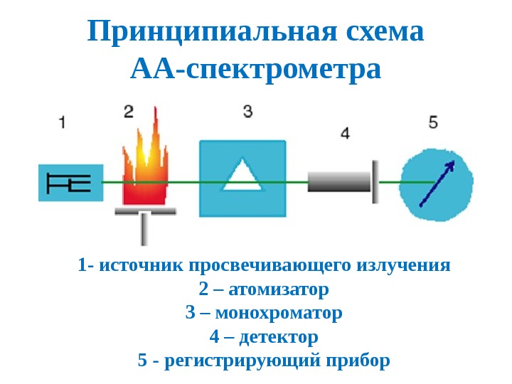 Принципиальная схема атомно эмиссионного спектрометра