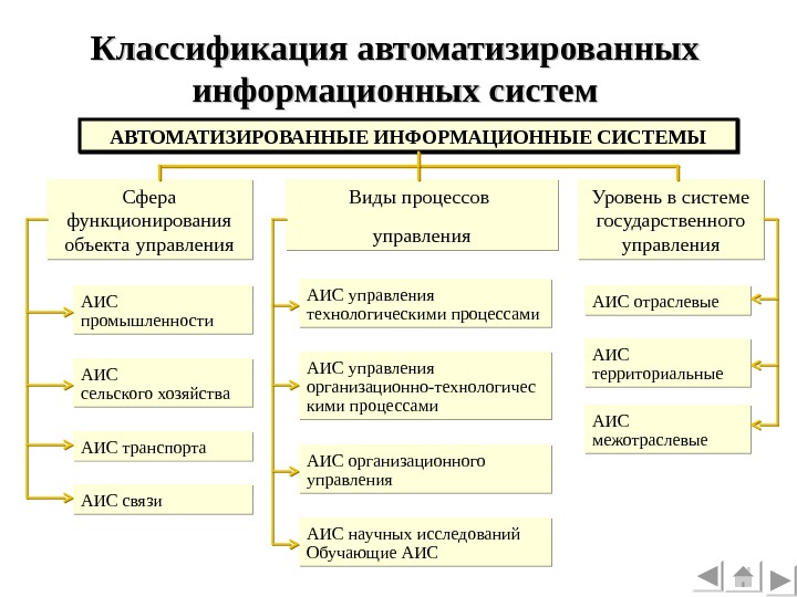 Понятие и типы информационных систем презентация