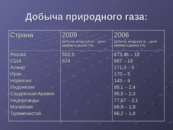 Первые месторождения природного газа