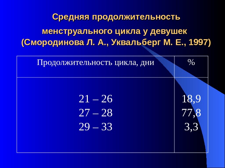 Какова длительность. Средняя Продолжительность менструального цикла. Средняя Длительность цикла месячных. Продолжительность минструальная цикл. Норма продолжительности цикла.