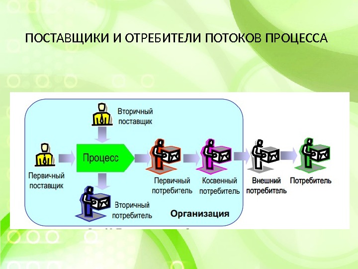 Название процесса. Поставщик потребитель. Поставщики и потребители потоков процесса. Импортеры и потребители. Описание потоков процесса.