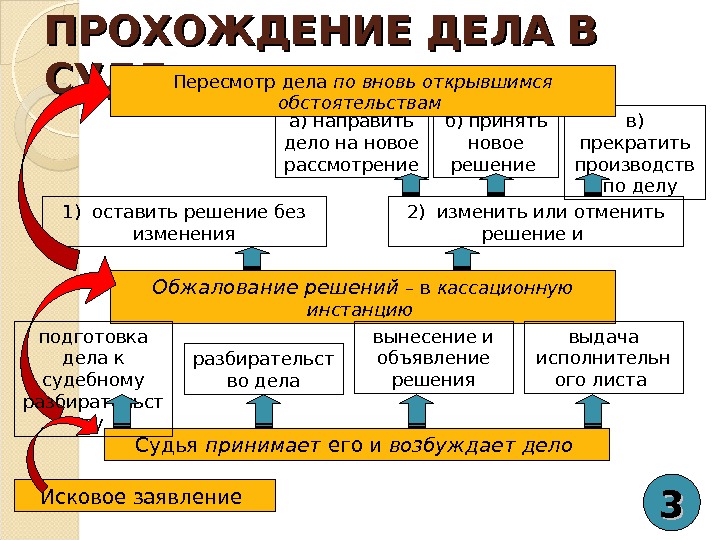 Судебные инстанции в гражданском процессе схема