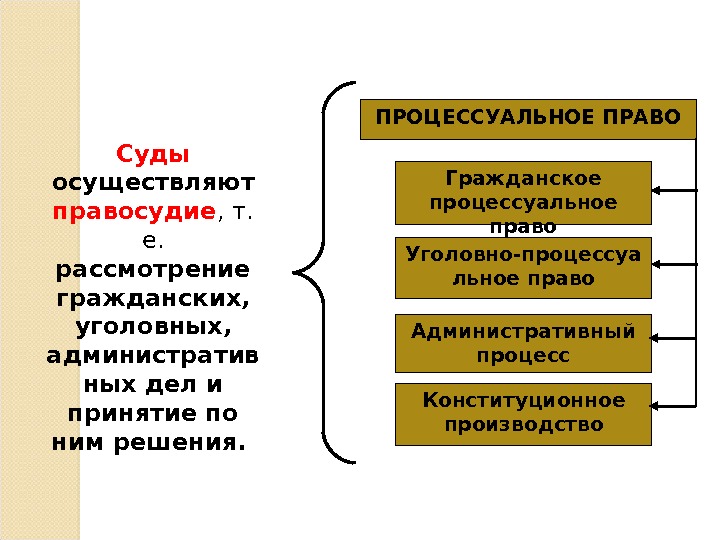 Процессуальное право гражданский и арбитражный процесс презентация