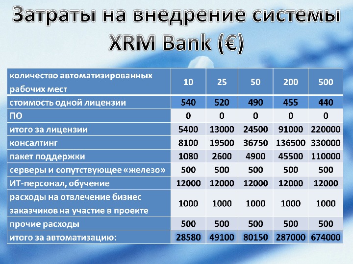 Расходы на обучение. Затраты на внедрение. Затраты на внедрение системы. Затраты на внедрение автоматической системы. Затраты на обучение сотрудника на рабочем месте.