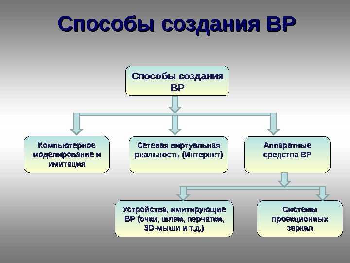 Метод вр. Способ. Способы создания. Пути построения компьютерных моделей. Способы создания проекта.