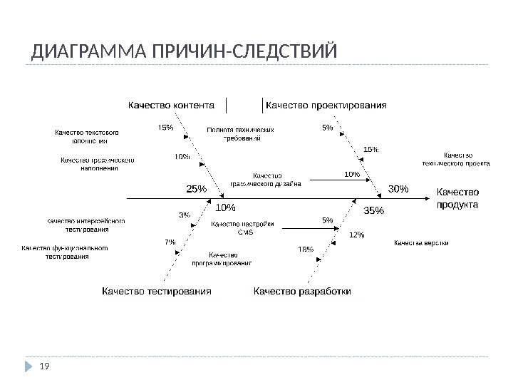 Диаграмма причин и следствий