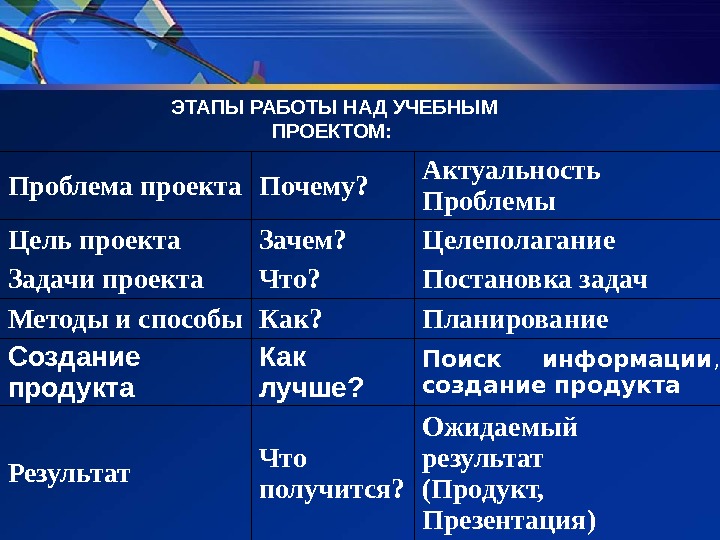 Как писать проблему проекта