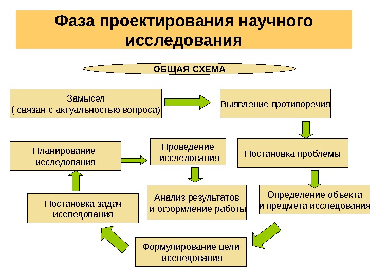 Схема проектной работы