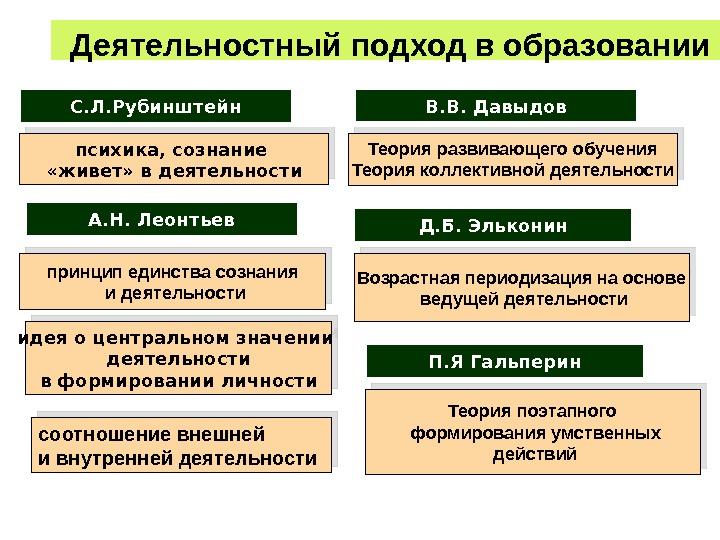 Деятельностная теория личности рубинштейна презентация