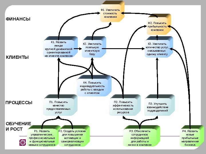 Процесс клиент. Карта целей финансы клиенты процессы развитие. Процесс увеличения стоимости. Финансы клиенты процессы персонал. Финансы клиенты процессы обучение.