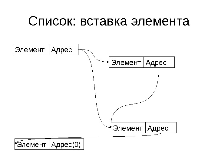 Адрес элемента