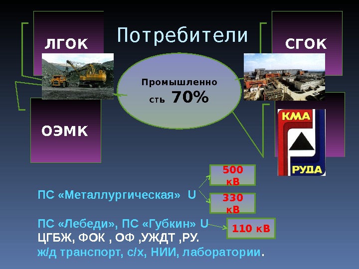 Расписание автобусов лебединский гок губкин 2024. Промышленные потребители. Производственные потребители это. Производство передача и потребление электроэнергии презентация.