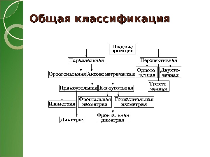 Общая классификация