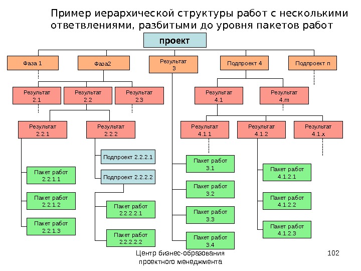 Структура ИСР. ИСР это управление проектами. Иерархическая структура разбиения работ. Иерархическая структура ресурсов проекта пример.