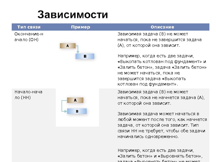 Типы зависимостей. Связь типа окончание–начало примеры. Project Тип связи начало окончание начало начало. Пример связи начало окончание Проджект. Тип связи окончания окончания в проектном менеджменте.