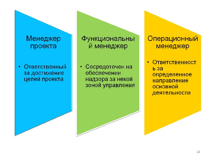 Управление проектами в операционном менеджменте