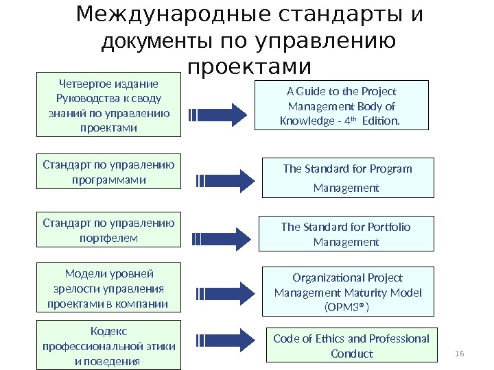 Первые стандарты по управлению проектами появились в