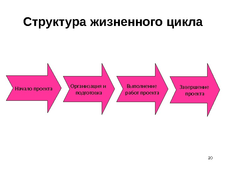 Жизненный цикл проекта состоит из четырех фаз