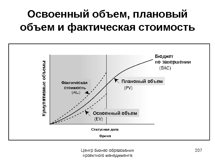 В рамках метода освоенного объема затрагиваются такие подсистемы управления проектом как