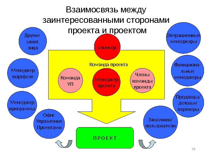 Взаимосвязь управления проектами инвестициями и функциональным менеджментом реферат