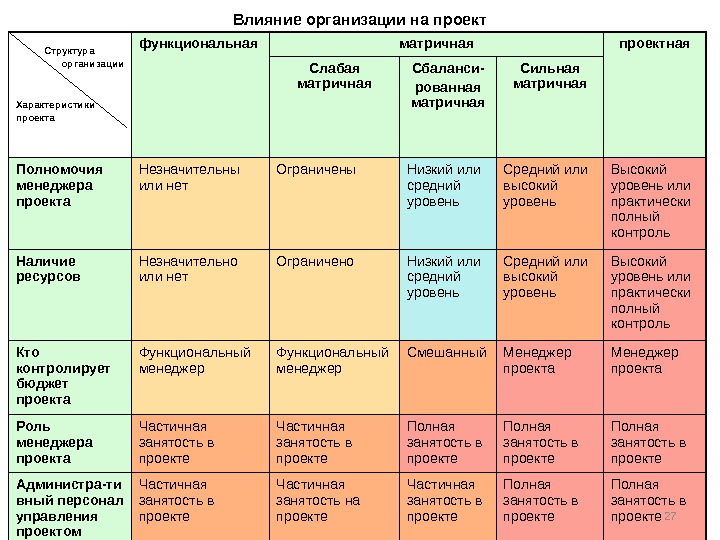 Влияние организационной структуры на проект