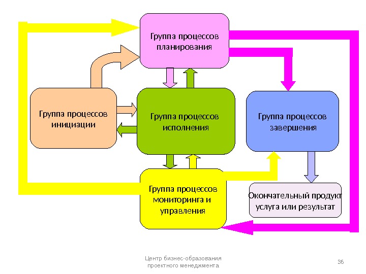 Группы процессов. Группа процессов планирования проекта. Основные процессы планирования. Группа процессов инициация, планирование,. Основные процессы планирования проекта.