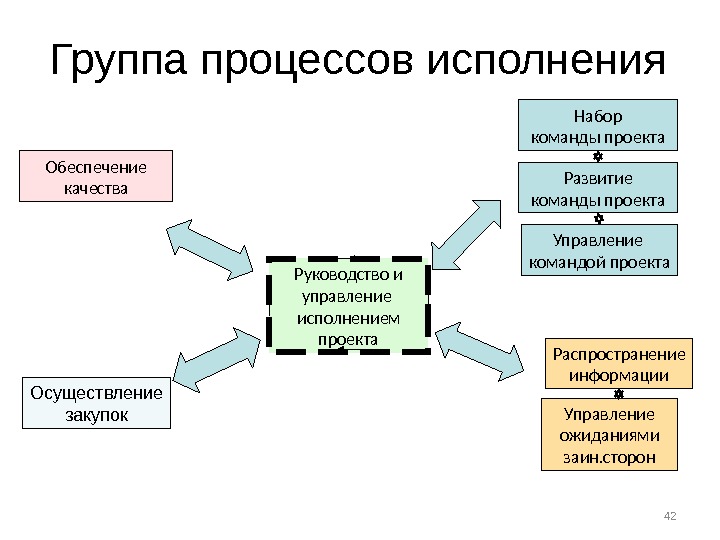 Управление проектами вакансия