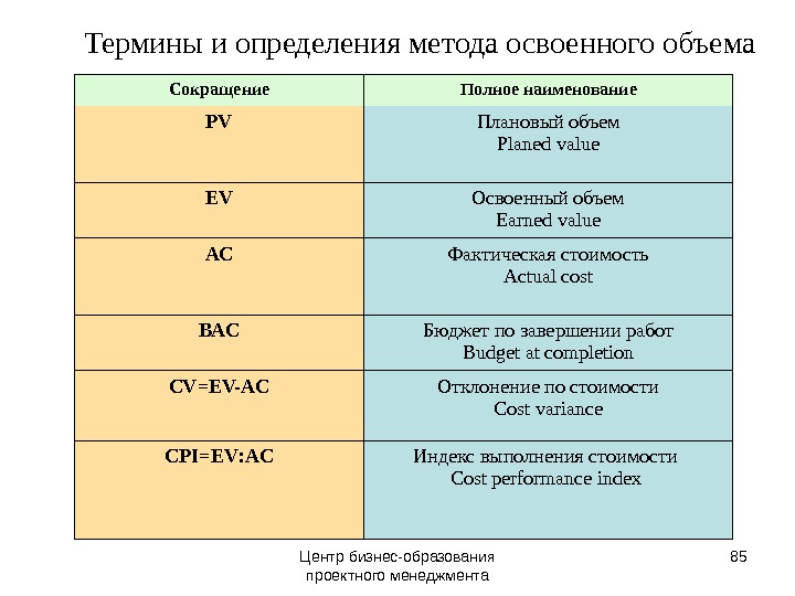 Индекс выполнения сроков проекта