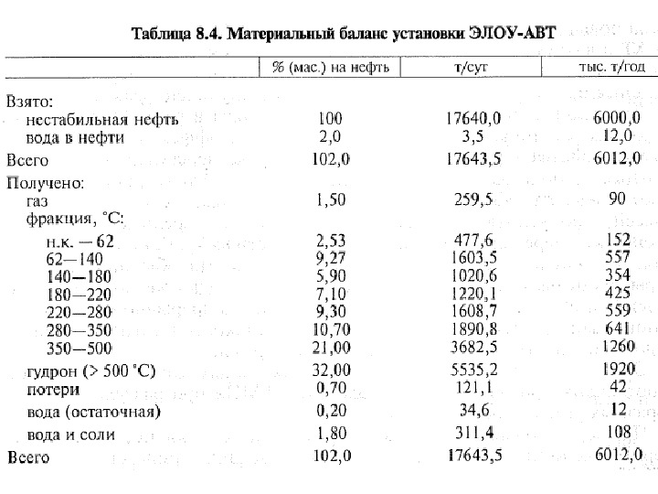 Схема материального баланса