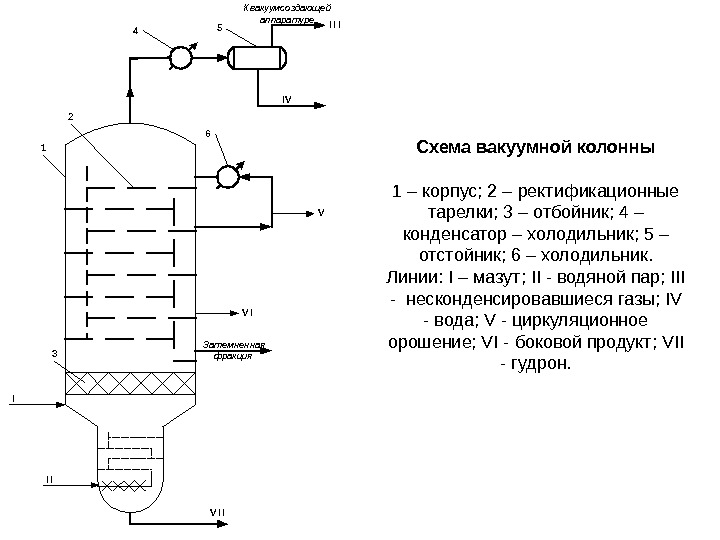 Схема вакуумной колонны