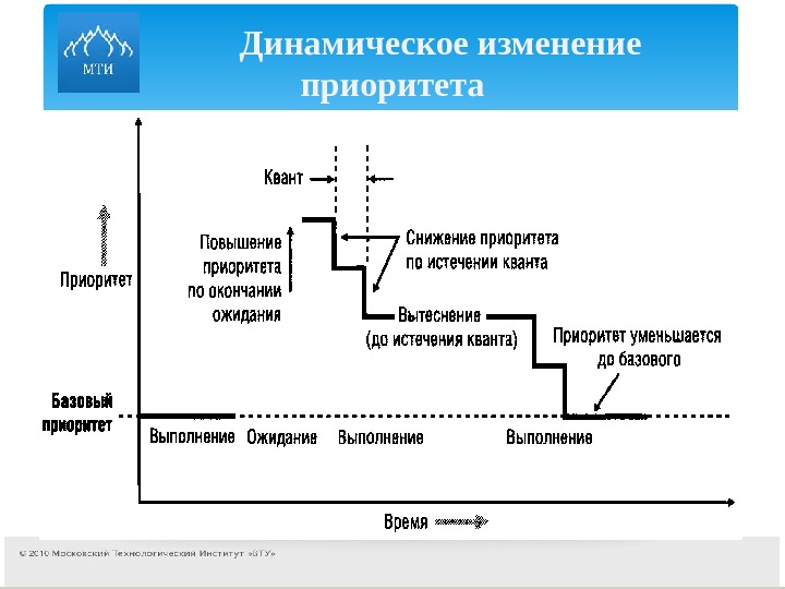 Изменяющиеся изменения. Динамические изменения. Изменение приоритетов. Приоритеты процессов. Процесс смены приоритетов.