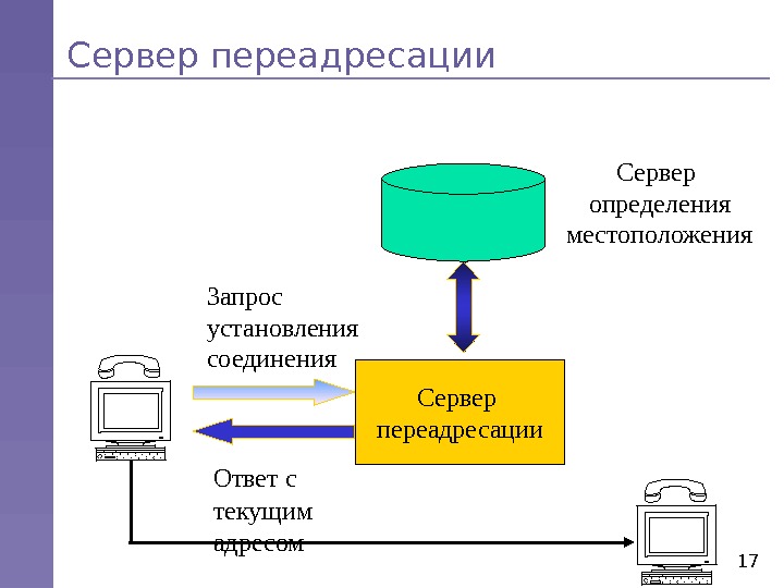 Запросить местоположение. Архитектура сетей VOIP на основе протокола SIP. Сервер определение. Соединение с участием сервера переадресации. Анализаторы сетевых протоколов презентация.