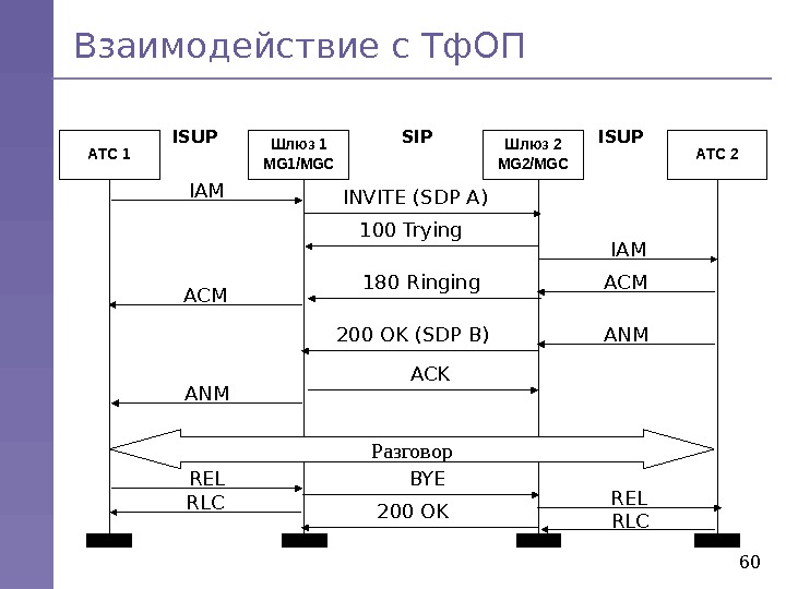По какой схеме давать. Структура SIP. SIP протокол. Протоколы связи SIP что это. ISUP протокол.