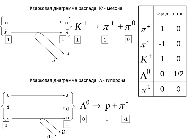 На рисунке показана кварковая диаграмма бета распада нуклона