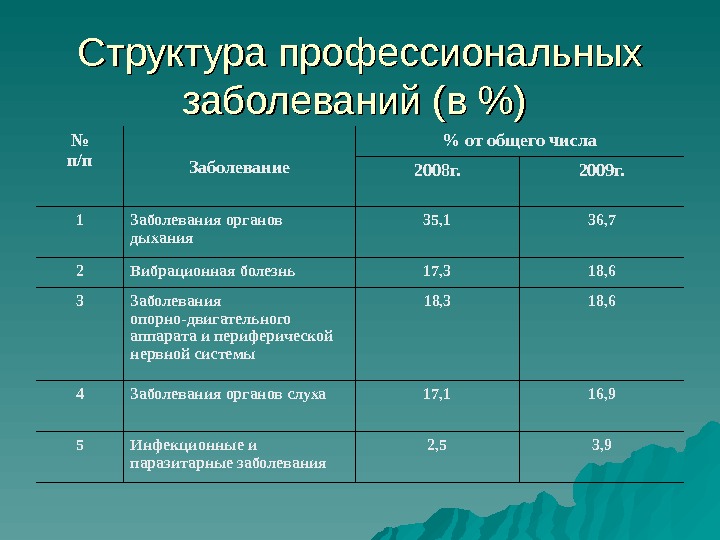 Числа в профессиональной деятельности. Структура профессиональных заболеваний. Ранжирование профессиональных заболеваний по частоте заболеваний. Структура профессиональной заболеваемости. Структура хронических профзаболеваний.